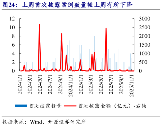 谁知道上周首次披露案例数量较上周有所下降