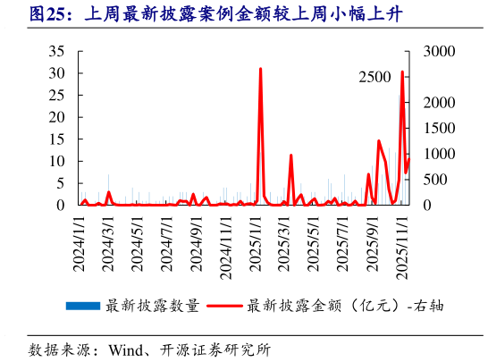 请问一下上周最新披露案例金额较上周小幅上升