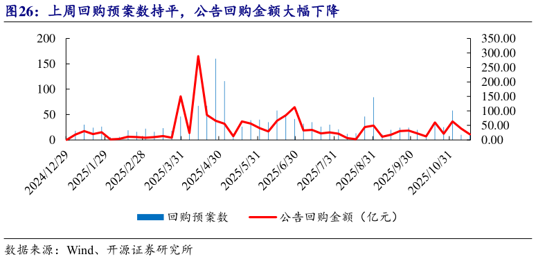 各位网友请教一下上周回购预案数持平，公告回购金额大幅下降