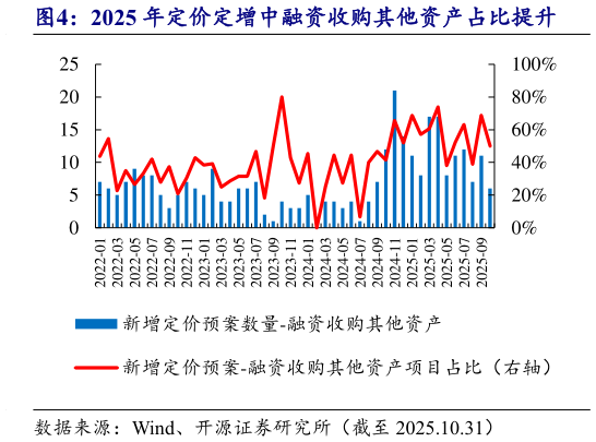 如何解释2025 年定价定增中融资收购其他资产占比提升