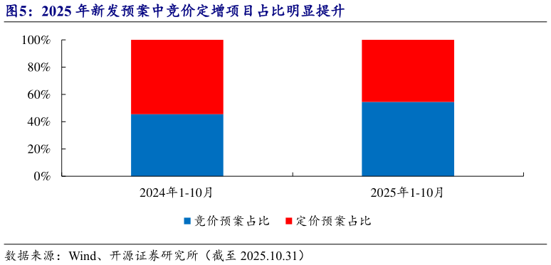请问一下2025 年新发预案中竞价定增项目占比明显提升