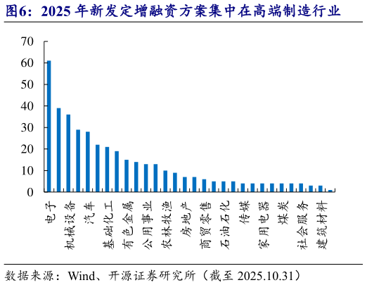 如何才能2025 年新发定增融资方案集中在高端制造行业