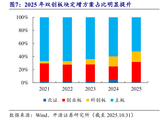 怎样理解2025 年双创板块定增方案占比明显提升