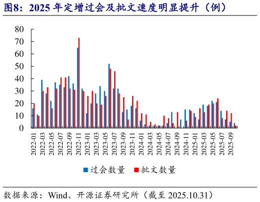 一起讨论下2025 年定增过会及批文速度明显提升（例）