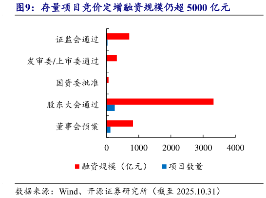如何了解存量项目竞价定增融资规模仍超 5000 亿元