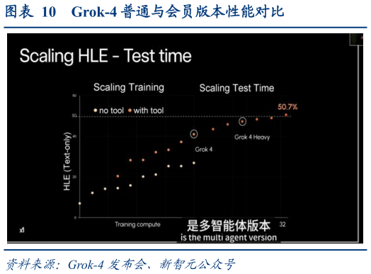 请问一下Grok-4 普通与会员版本性能对比