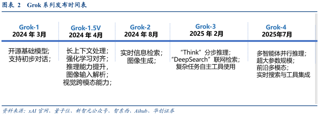 咨询下各位Grok 系列发布时间表