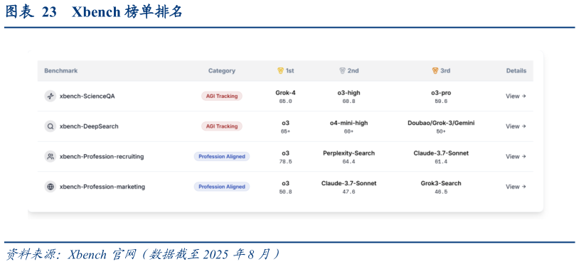 如何了解Xbench 榜单排名