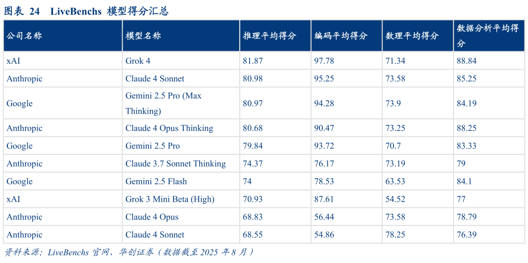 你知道LiveBenchs  模型得分汇总