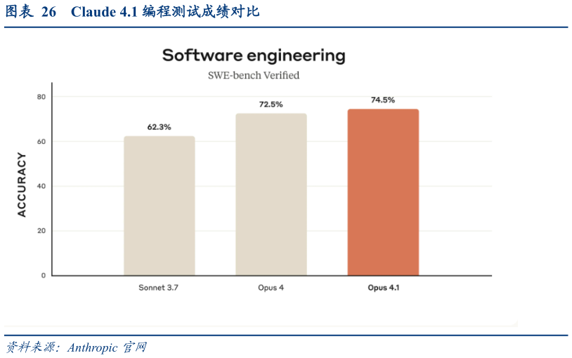 如何了解Claude 4.1 编程测试成绩对比