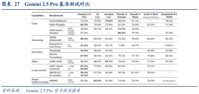 如何才能Gemini 2.5 Pro 基准测试对比