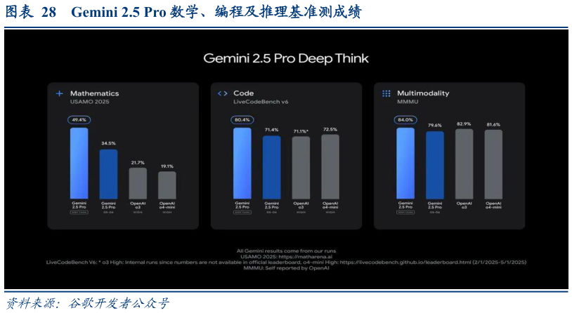 你知道Gemini 2.5 Pro 数学、编程及推理基准测成绩