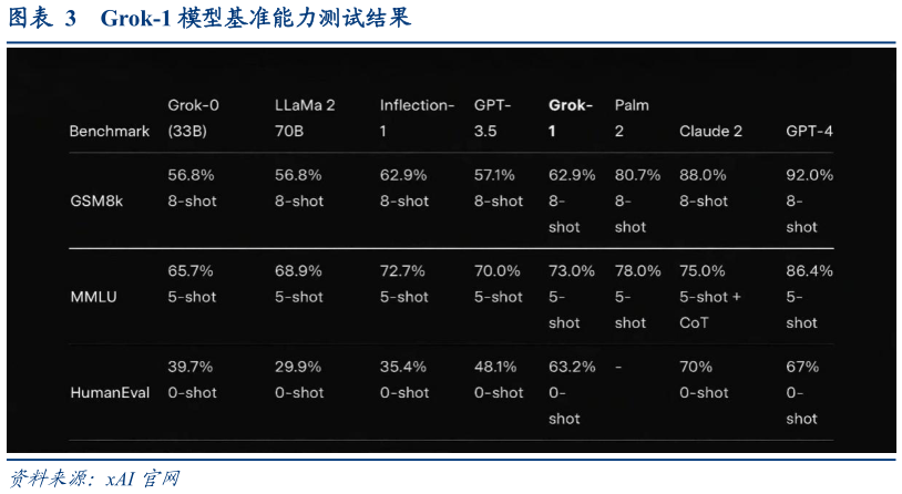 我想了解一下Grok-1 模型基准能力测试结果
