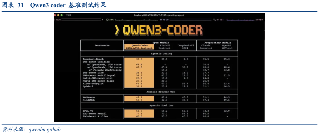 你知道Qwen3 coder  基准测试结果