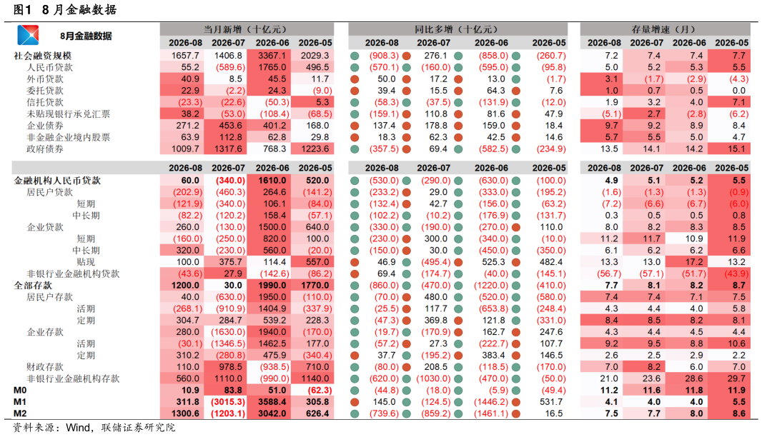 想问下各位网友8 月金融数据