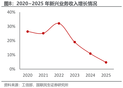 咨询下各位20202025 年新兴业务收入增长情况