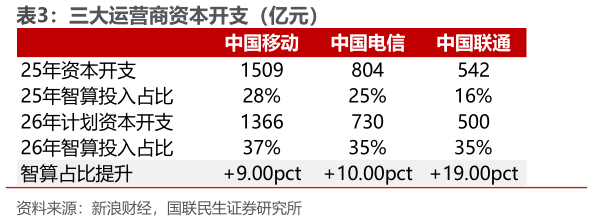 如何了解三大运营商资本开支（亿元）