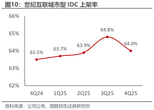 怎样理解世纪互联城市型 IDC 上架率