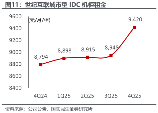 各位网友请教一下世纪互联城市型 IDC 机柜租金