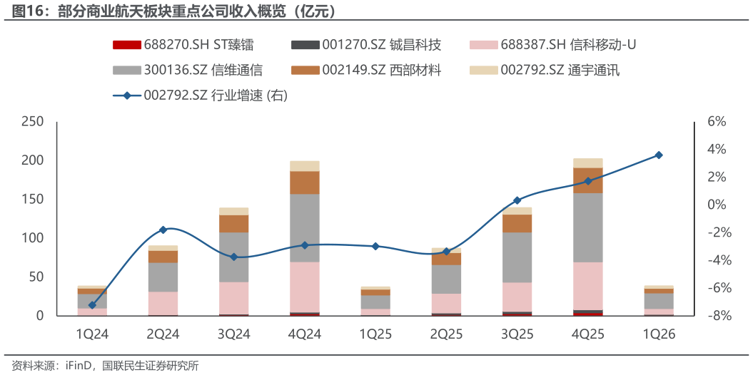 谁能回答部分商业航天板块重点公司收入概览（亿元）