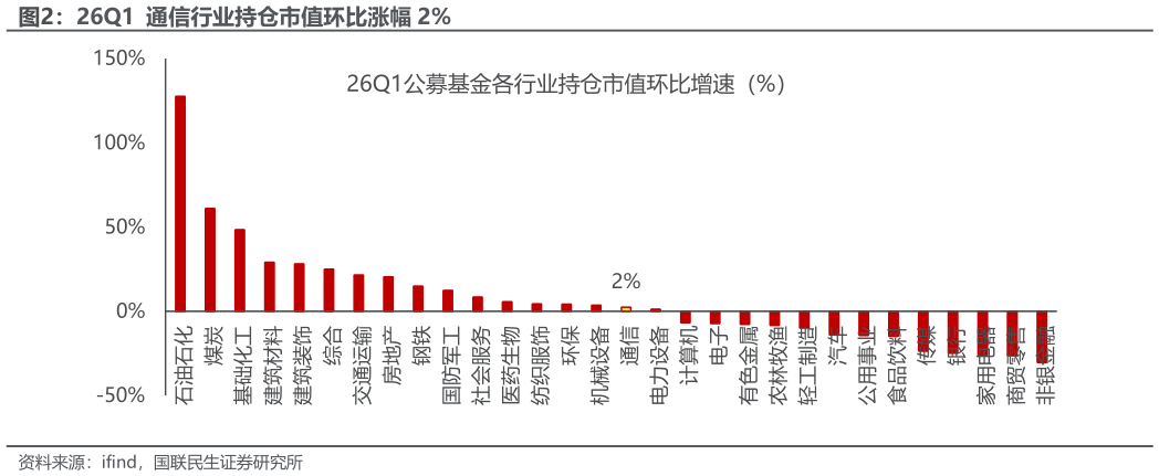 我想了解一下26Q1  通信行业持仓市值环比涨幅 2%