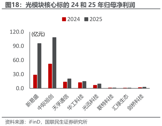 如何才能光模块核心标的 24 和 25 年归母净利润