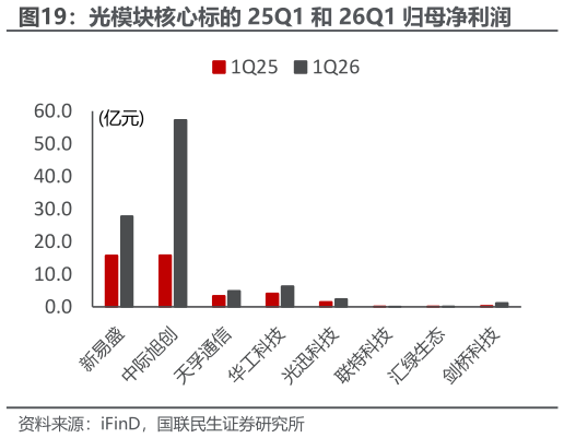 怎样理解光模块核心标的 25Q1 和 26Q1 归母净利润