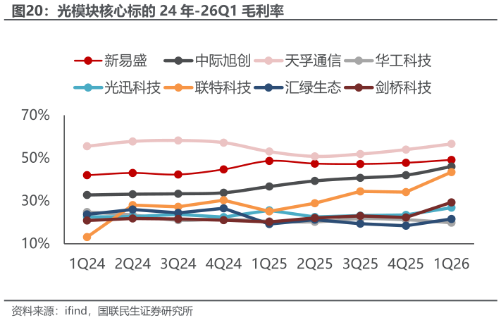 如何了解光模块核心标的 24 年-26Q1 毛利率