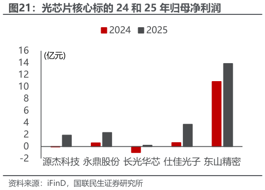 如何才能光芯片核心标的 24 和 25 年归母净利润