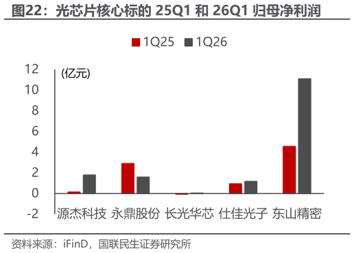 谁知道光芯片核心标的 25Q1 和 26Q1 归母净利润