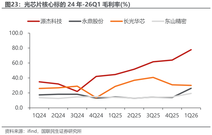 如何了解光芯片核心标的 24 年-26Q1 毛利率%