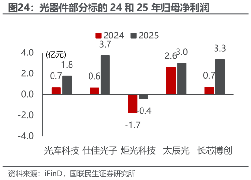 谁能回答光器件部分标的 24 和 25 年归母净利润