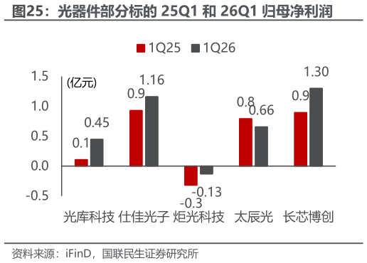 请问一下光器件部分标的 25Q1 和 26Q1 归母净利润