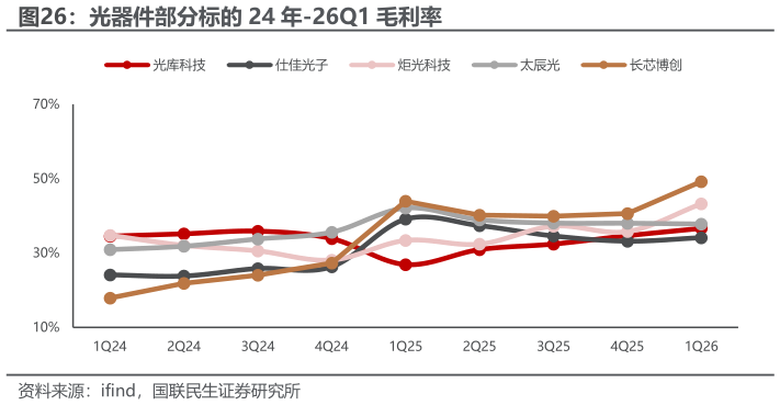 想问下各位网友光器件部分标的 24 年-26Q1 毛利率
