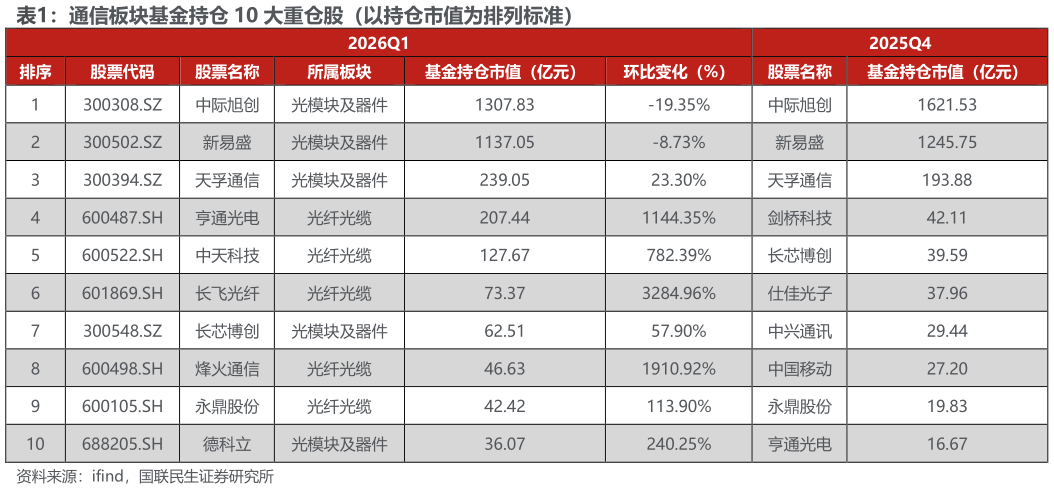 各位网友请教一下通信板块基金持仓 10 大重仓股（以持仓市值为排列标准）