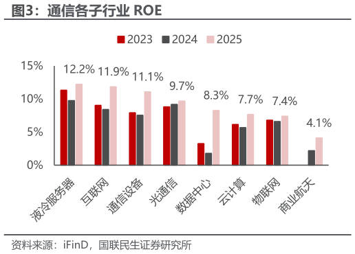如何了解通信各子行业 ROE