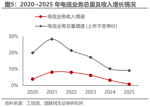 一起讨论下20202025 年电信业务总量及收入增长情况