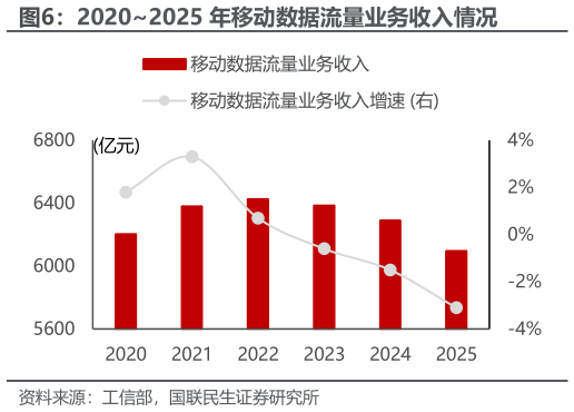 怎样理解20202025 年移动数据流量业务收入情况