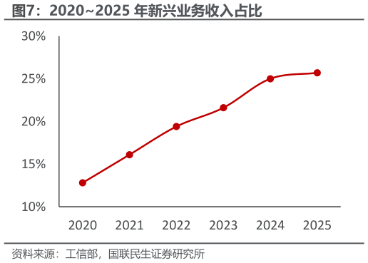 如何了解20202025 年新兴业务收入占比