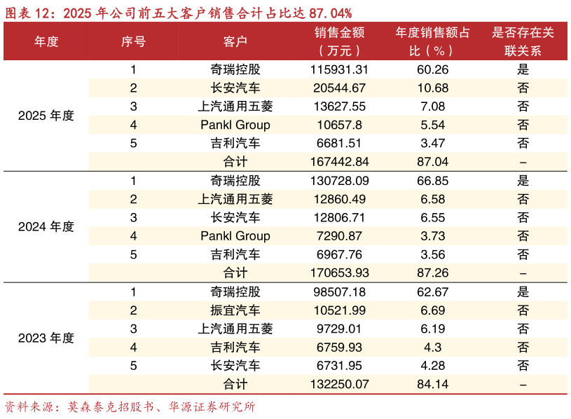 咨询下各位2025 年公司前五大客户销售合计占比达 87.04%