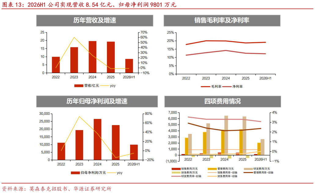 如何了解2026H1 公司实现营收 8.54 亿元、归母净利润 9801 万元