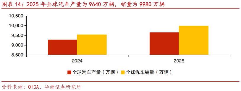 各位网友请教一下2025 年全球汽车产量为 9640 万辆，销量为 9980 万辆