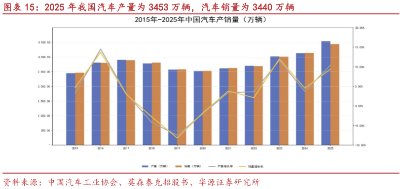 咨询下各位2025 年我国汽车产量为 3453 万辆，汽车销量为 3440 万辆