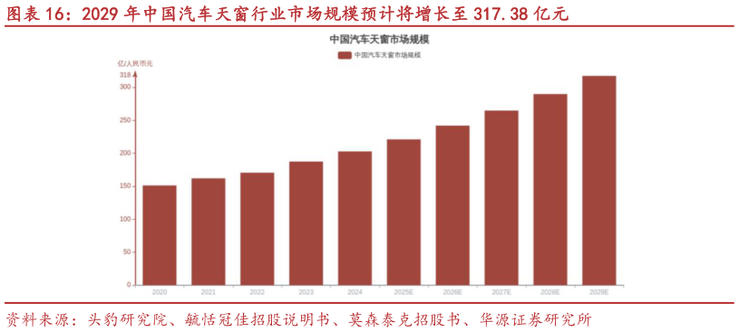 各位网友请教一下2029 年中国汽车天窗行业市场规模预计将增长至 317.38 亿元