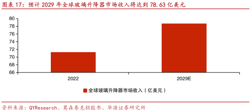 你知道预计 2029 年全球玻璃升降器市场收入将达到 78.63 亿美元