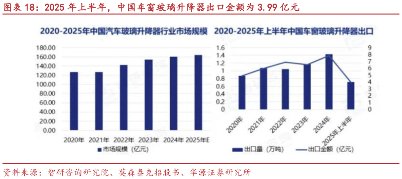 各位网友请教一下2025 年上半年，中国车窗玻璃升降器出口金额为 3.99 亿元