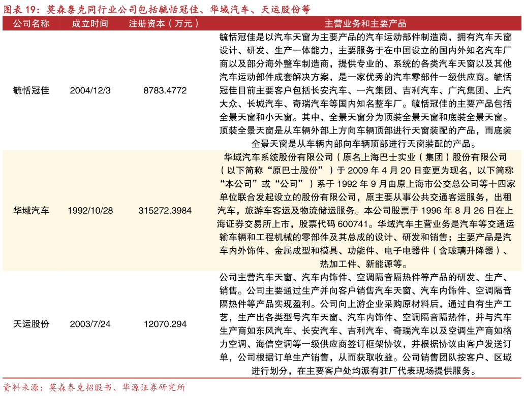 各位网友请教一下莫森泰克同行业公司包括毓恬冠佳、华域汽车、天运股份等