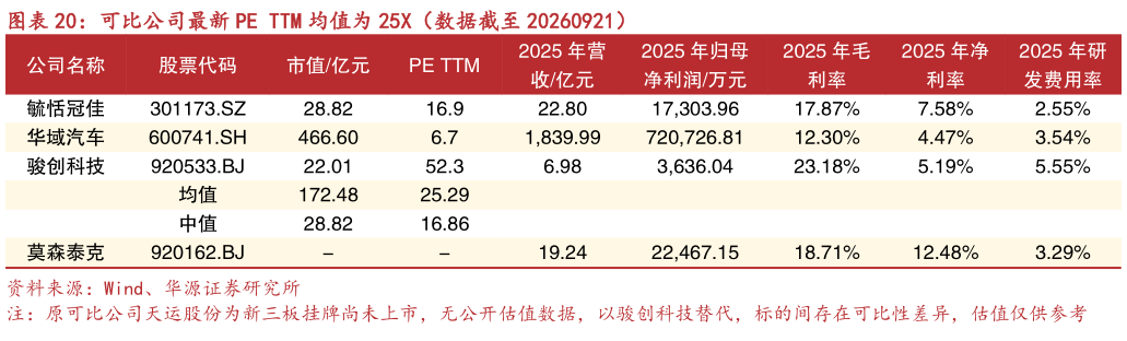 各位网友请教一下可比公司最新 PE TTM 均值为 25X（数据截至 20260921）