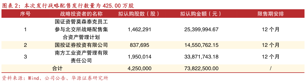 谁能回答本次发行战略配售发行数量为 425.00 万股