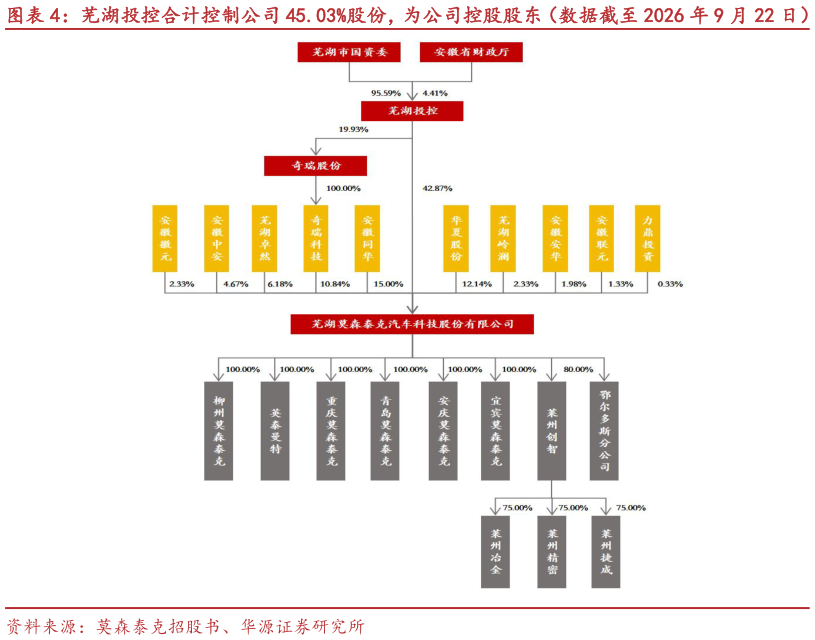 怎样理解芜湖投控合计控制公司 45.03%股份，为公司控股股东（数据截至 2026 年 9 月 22 日）